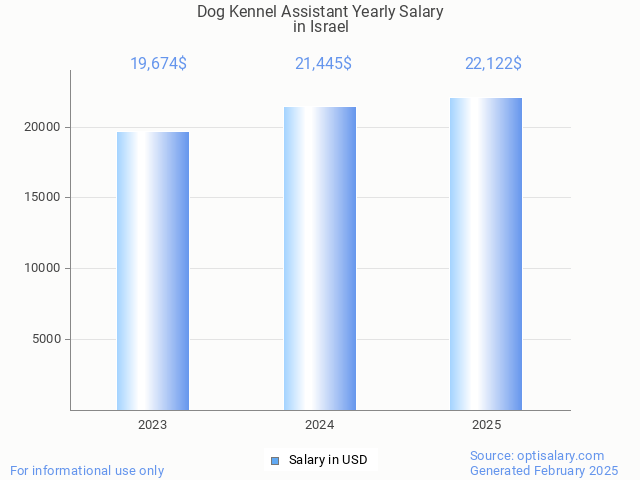 dog kennel assistant salary in israel 2025 dog kennel assistant salary in israel 2025