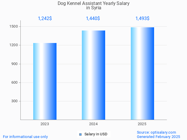 dog kennel assistant salary in syria 2025 dog kennel assistant salary in syria 2025