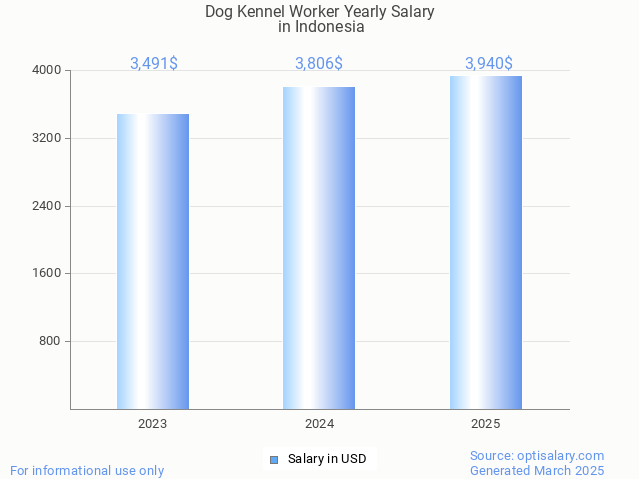 dog kennel worker salary in indonesia 2025 dog kennel worker salary in indonesia 2025