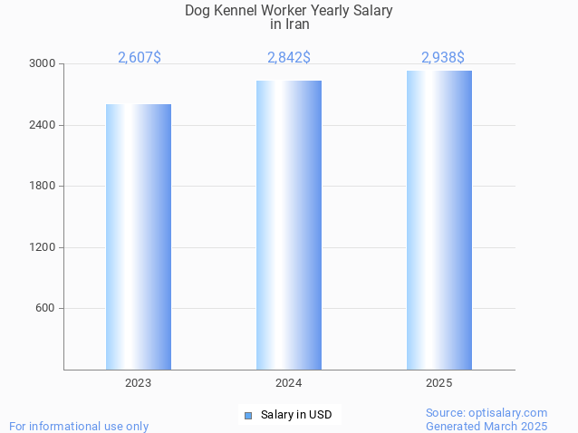 dog kennel worker salary in iran 2025 dog kennel worker salary in iran 2025