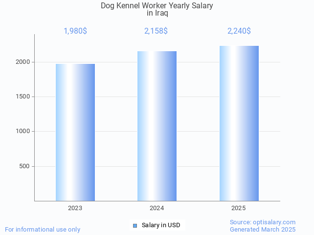 dog kennel worker salary in iraq 2025 dog kennel worker salary in iraq 2025