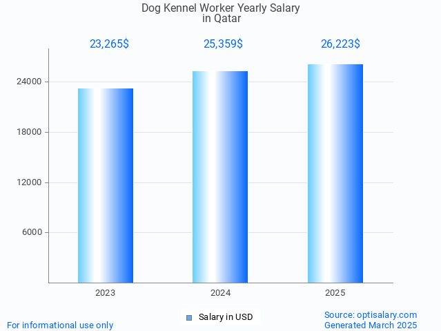 dog kennel worker salary in qatar 2025 dog kennel worker salary in qatar 2025