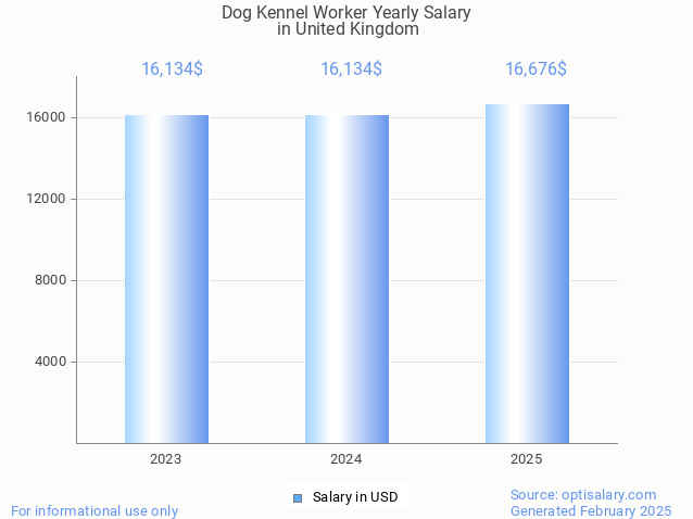 dog kennel worker salary in united kingdom 2025