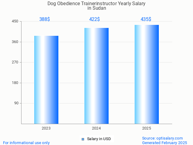 dog obedience trainerinstructor salary in sudan 2025 dog obedience trainerinstructor salary in sudan 2025
