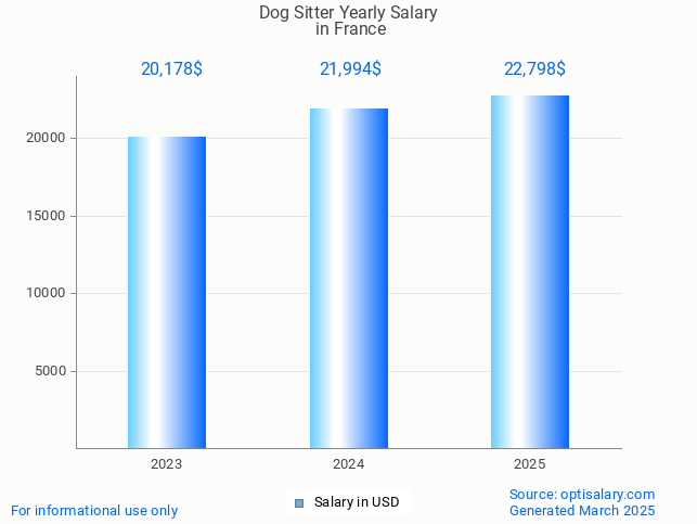 dog sitter salary in france 2025 dog sitter salary in france 2025