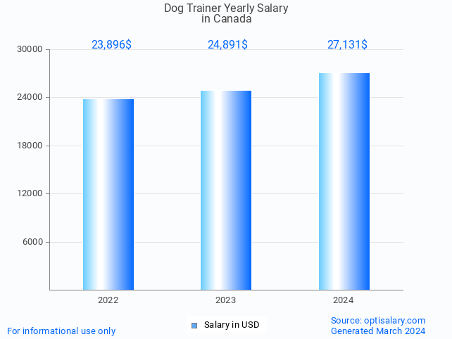 dog trainer salary in canada 2024