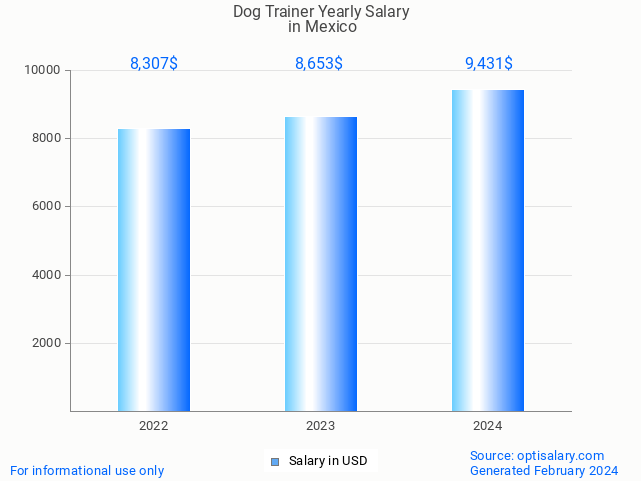 dog trainer salary in mexico 2024