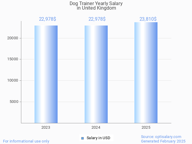 dog trainer salary in united kingdom 2025 dog trainer salary in united kingdom 2025