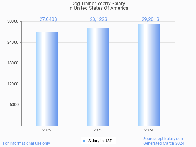 dog trainer salary in united states of america 2024