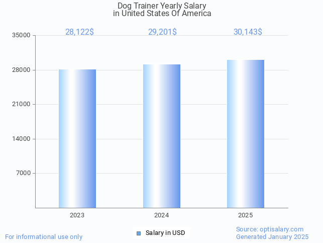 dog trainer salary in united states of america 2025 dog trainer salary in united states of america 2025