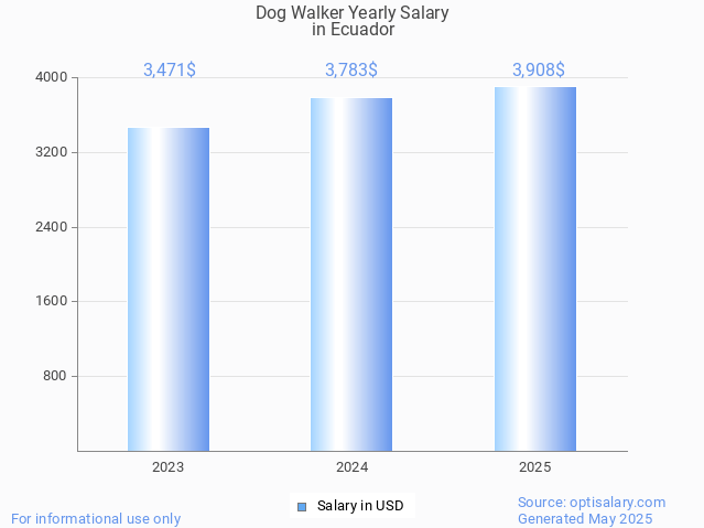 dog walker salary in ecuador 2025 dog walker salary in ecuador 2025