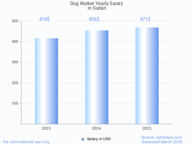 dog walker salary in sudan 2025