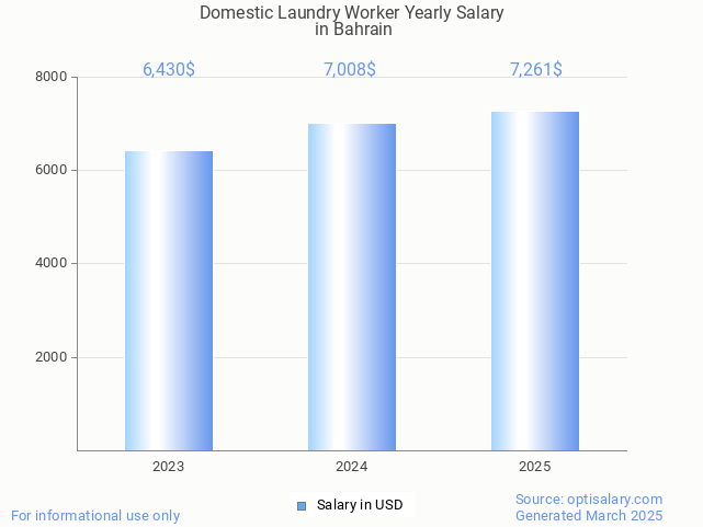 domestic laundry worker salary in bahrain 2025 domestic laundry worker salary in bahrain 2025