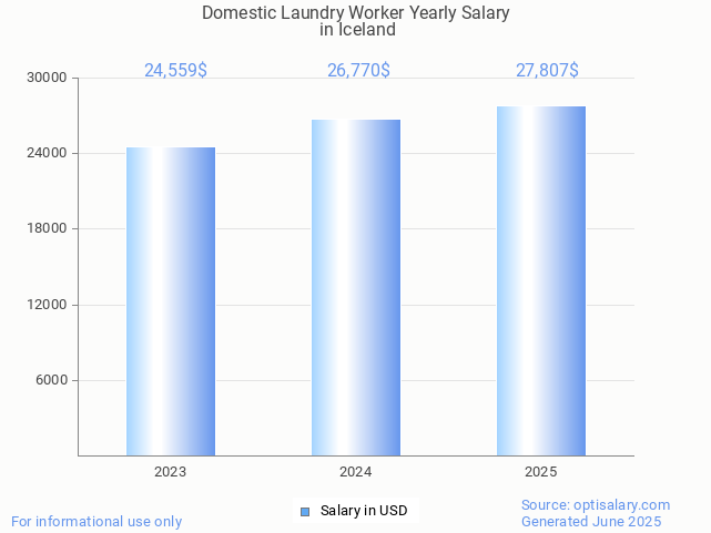 domestic laundry worker salary in iceland 2025 domestic laundry worker salary in iceland 2025