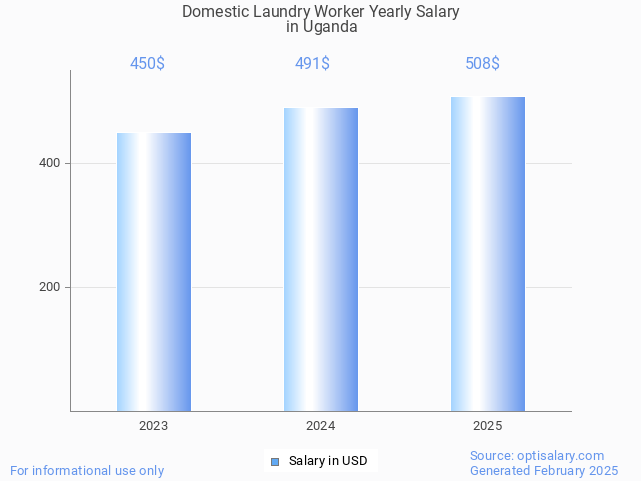 domestic laundry worker salary in uganda 2025