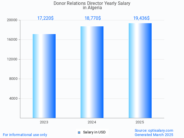 donor relations director salary in algeria 2025 donor relations director salary in algeria 2025