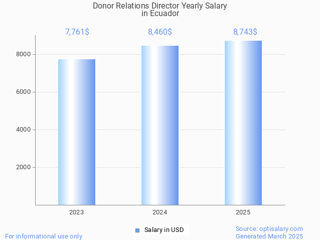 donor relations director salary in ecuador 2025
