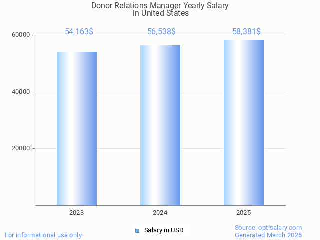 donor relations manager salary in united states 2025 donor relations manager salary in united states 2025