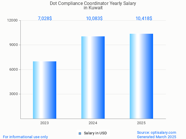 dot compliance coordinator salary in kuwait 2025 dot compliance coordinator salary in kuwait 2025