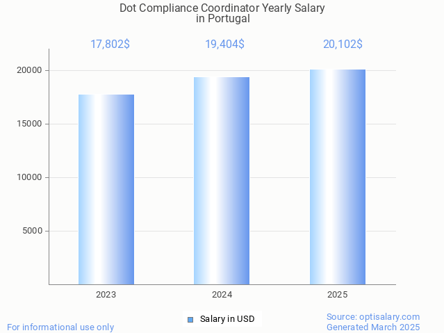 dot compliance coordinator salary in portugal 2025 dot compliance coordinator salary in portugal 2025