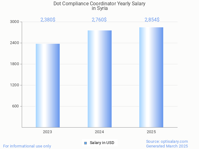 dot compliance coordinator salary in syria 2025 dot compliance coordinator salary in syria 2025