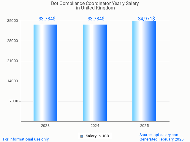 dot compliance coordinator salary in united kingdom 2025 dot compliance coordinator salary in united kingdom 2025