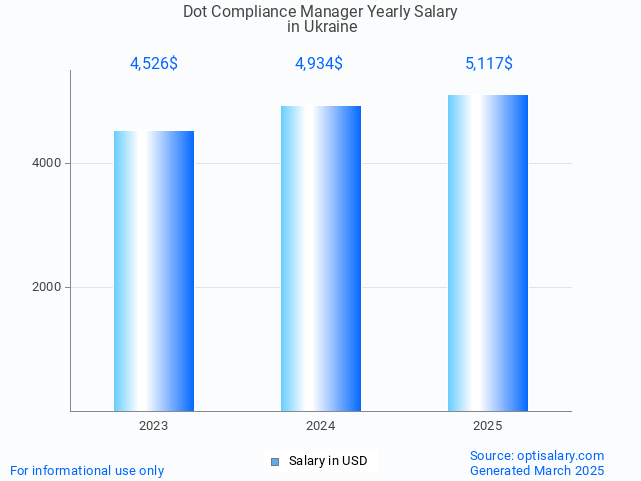 dot compliance manager salary in ukraine 2025 dot compliance manager salary in ukraine 2025