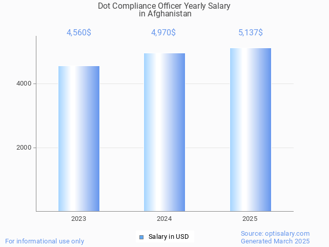 dot compliance officer salary in afghanistan 2025 dot compliance officer salary in afghanistan 2025