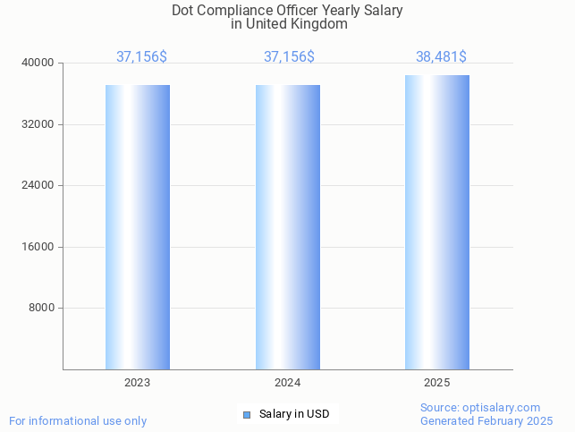 dot compliance officer salary in united kingdom 2025 dot compliance officer salary in united kingdom 2025
