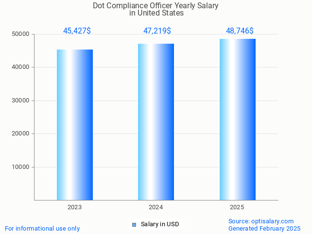 dot compliance officer salary in united states 2025 dot compliance officer salary in united states 2025