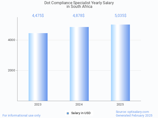 dot compliance specialist salary in south africa 2025