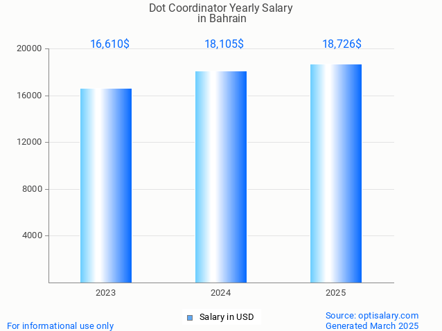 dot coordinator salary in bahrain 2025 dot coordinator salary in bahrain 2025