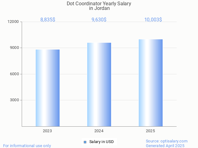 dot coordinator salary in jordan 2025 dot coordinator salary in jordan 2025