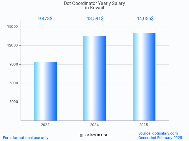 dot coordinator salary in kuwait 2025 dot coordinator salary in kuwait 2025