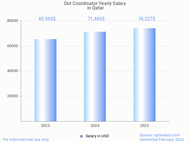 dot coordinator salary in qatar 2025 dot coordinator salary in qatar 2025