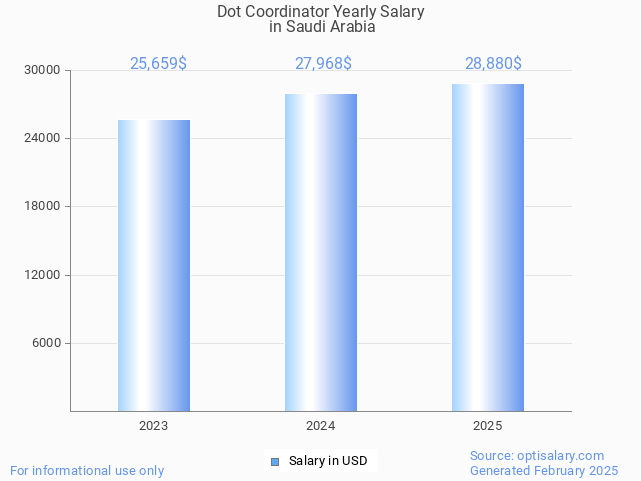 dot coordinator salary in saudi arabia 2025 dot coordinator salary in saudi arabia 2025