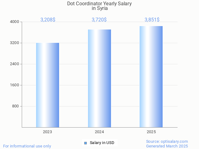 dot coordinator salary in syria 2025 dot coordinator salary in syria 2025