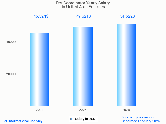 dot coordinator salary in united arab emirates 2025 dot coordinator salary in united arab emirates 2025