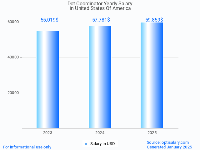 dot coordinator salary in united states of america 2025 dot coordinator salary in united states of america 2025