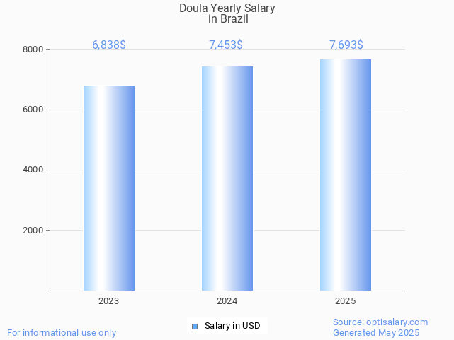 doula salary in brazil 2025 doula salary in brazil 2025