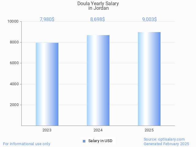 doula salary in jordan 2025 doula salary in jordan 2025