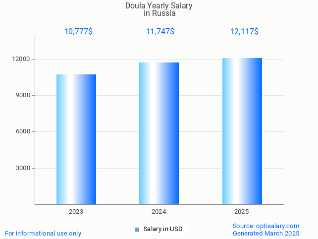 doula salary in russia 2025 doula salary in russia 2025