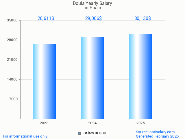 doula salary in spain 2025 doula salary in spain 2025