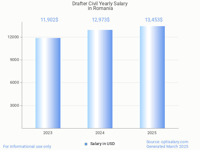drafter civil salary in romania 2025 drafter civil salary in romania 2025