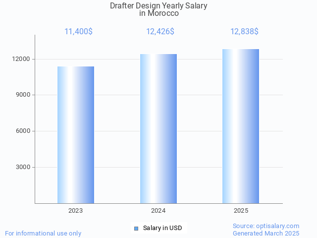 drafter design salary in morocco 2025 drafter design salary in morocco 2025