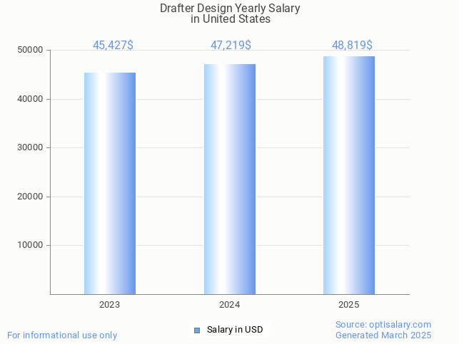 drafter design salary in united states 2025