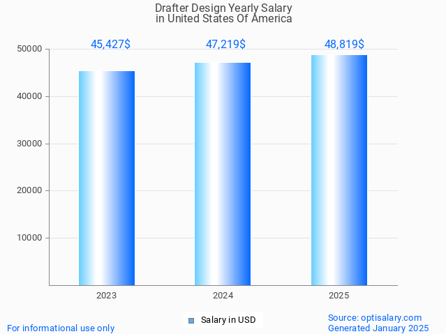 drafter design salary in united states of america 2025 drafter design salary in united states of america 2025