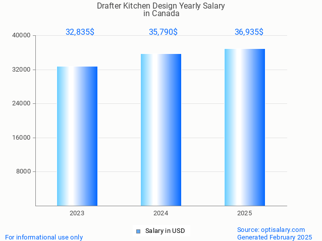 drafter kitchen design salary in canada 2025 drafter kitchen design salary in canada 2025