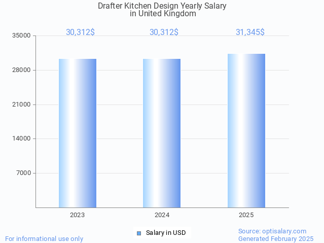 drafter kitchen design salary in united kingdom 2025