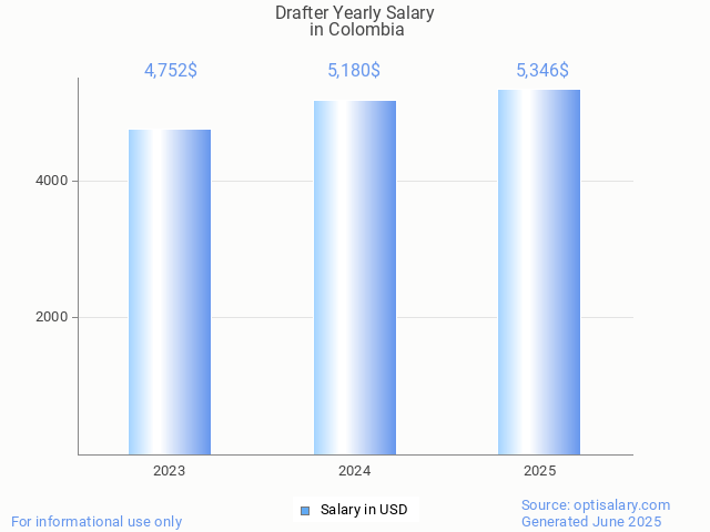 drafter salary in colombia 2025 drafter salary in colombia 2025
